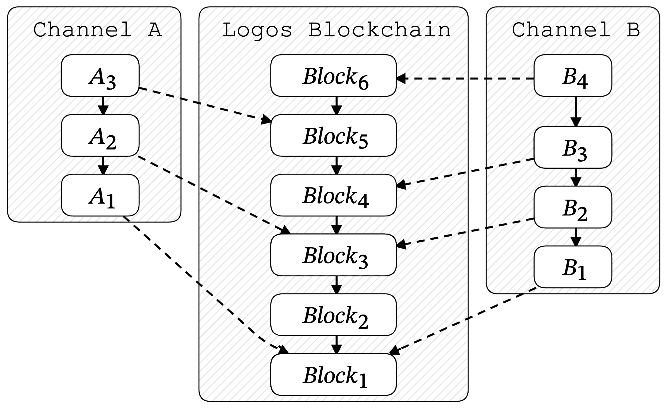 logos-blockchain-sov-zone-interoperability.png