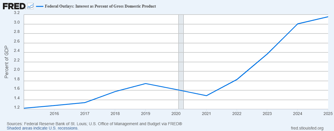 fred-debt-interest-gdp-logos.png fred-debt-interest-gdp-logos.png